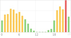 Online Time Chart