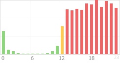 Online Time Chart