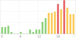 Online Time Chart