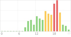 Online Time Chart