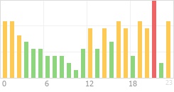 Online Time Chart