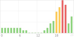 Online Time Chart