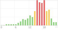 Online Time Chart