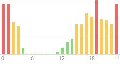 Online Time Chart