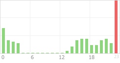 Online Time Chart