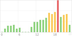 Online Time Chart