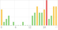 Online Time Chart