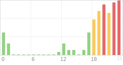 Online Time Chart