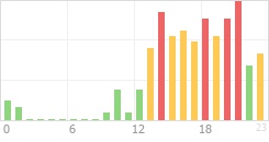 Online Time Chart