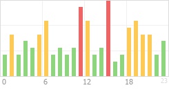 Online Time Chart