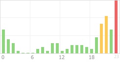 Online Time Chart