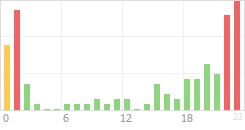 Online Time Chart