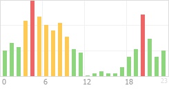 Online Time Chart