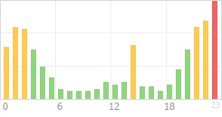 Online Time Chart