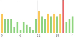 Online Time Chart