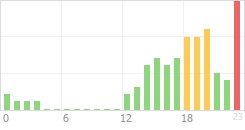 Online Time Chart