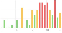 Online Time Chart