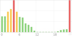 Online Time Chart