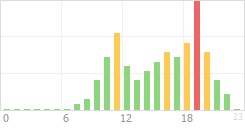 Online Time Chart