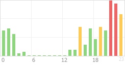 Online Time Chart