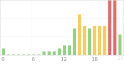 Online Time Chart