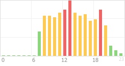 Online Time Chart