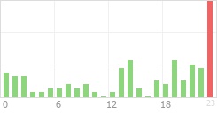 Online Time Chart