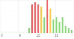 Online Time Chart