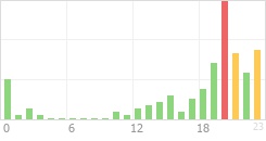 Online Time Chart