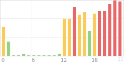 Online Time Chart