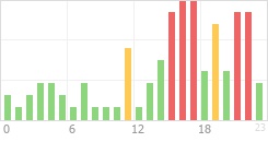 Online Time Chart