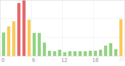 Online Time Chart