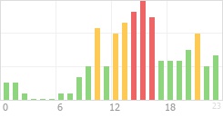 Online Time Chart