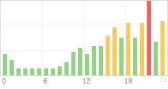Online Time Chart