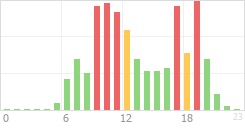 Online Time Chart