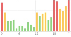 Online Time Chart