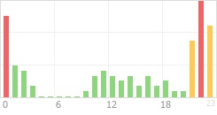 Online Time Chart