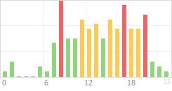 Online Time Chart