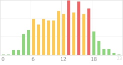 Online Time divided over the 24-hours a day counts Online Time Chart