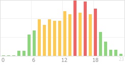 Online Time Chart