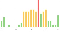 Online Time Chart