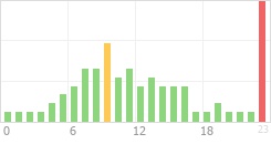 Online Time Chart
