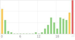 Online Time Chart