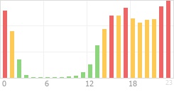 Online Time Chart