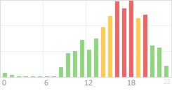 Online Time Chart