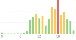 Online Time Chart