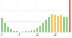 Online Time Chart