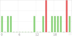 Online Time Chart