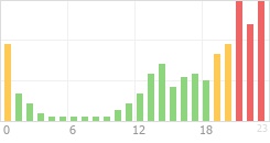 Online Time Chart