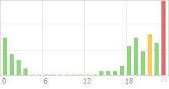 Online Time Chart
